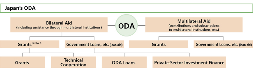 Figure of Japan’s ODA