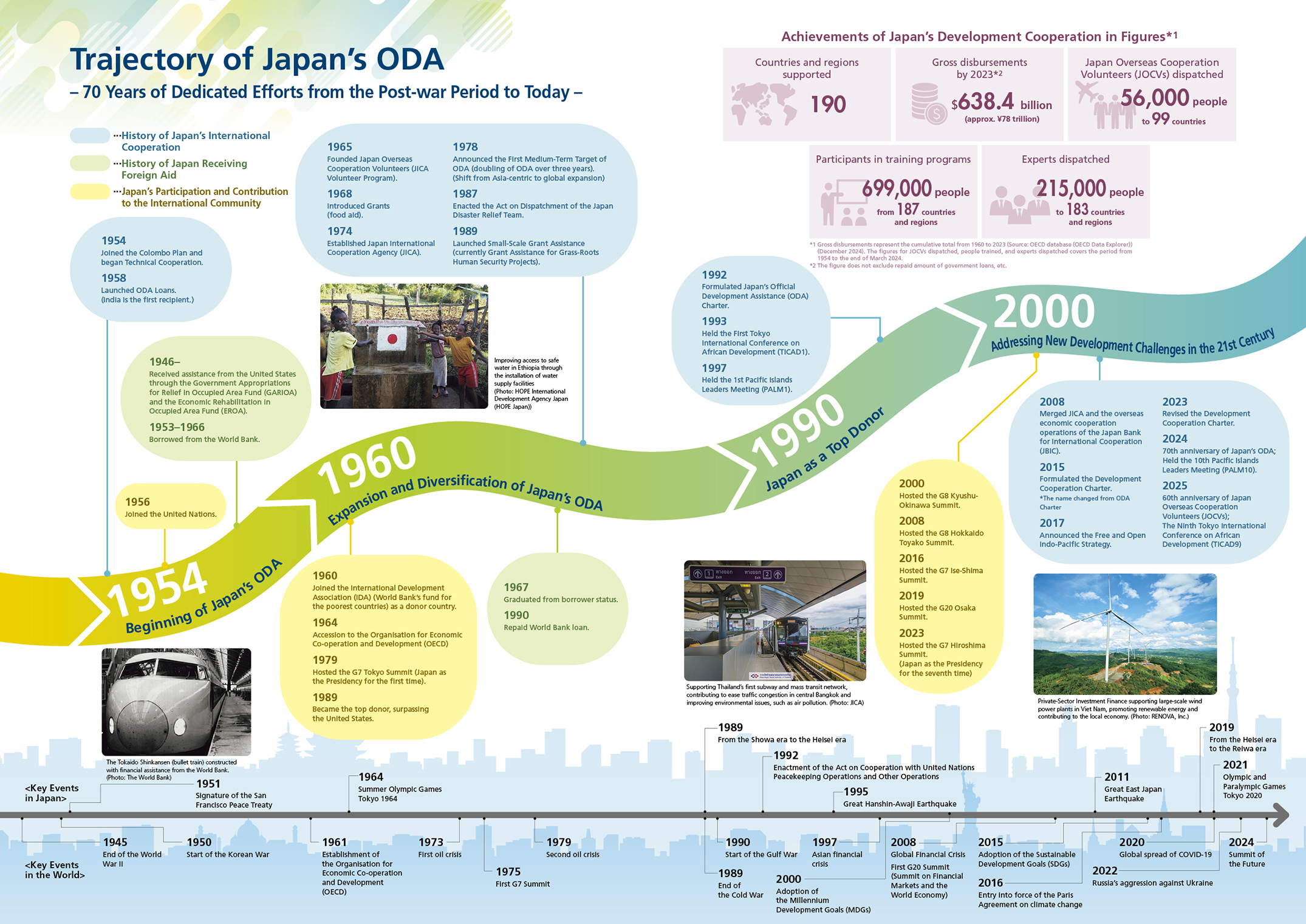 Figure of Trajectory of Japan’s ODA