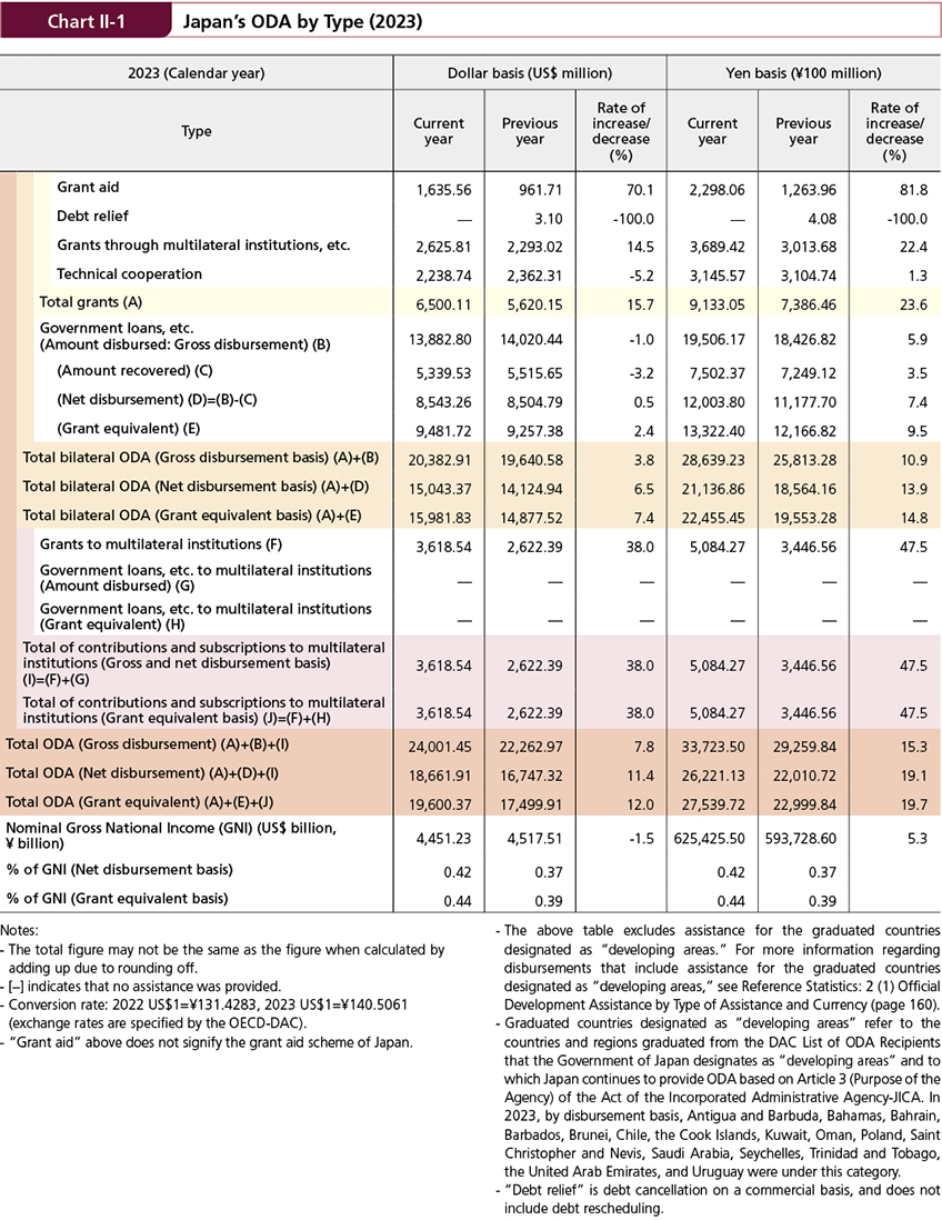 Table of Chart II-1 Japan’s ODA by Type (2023)