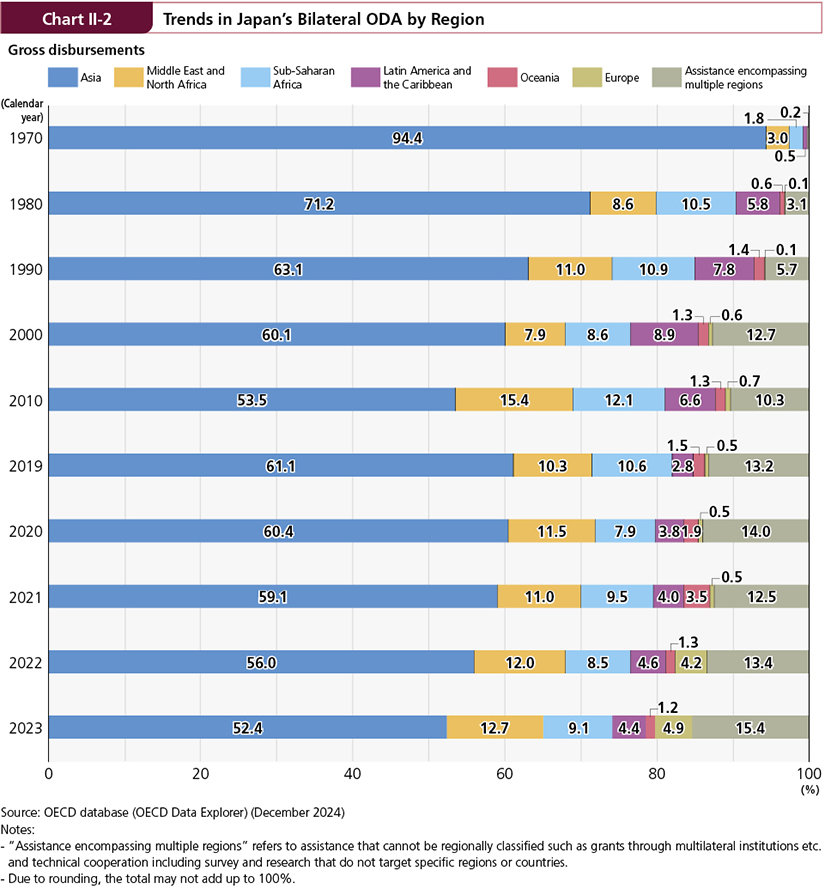 Figure of Chart II-2 Trends in Japan’s Bilateral ODA by Region