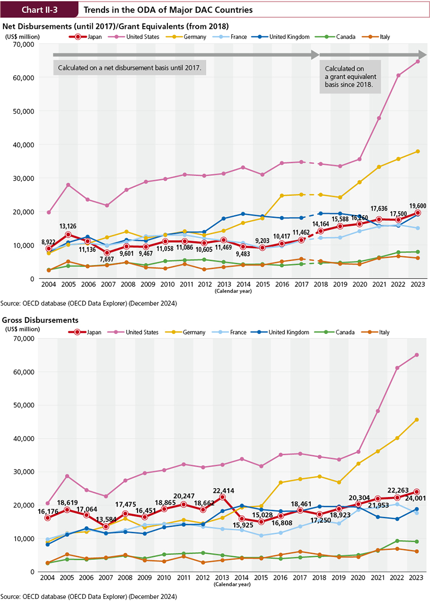 Figure of Chart II-3 Trends in the ODA of Major DAC Countries