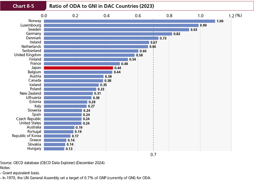 Figure of Chart II-5 Ratio of ODA to GNI in DAC Countries (2023)
