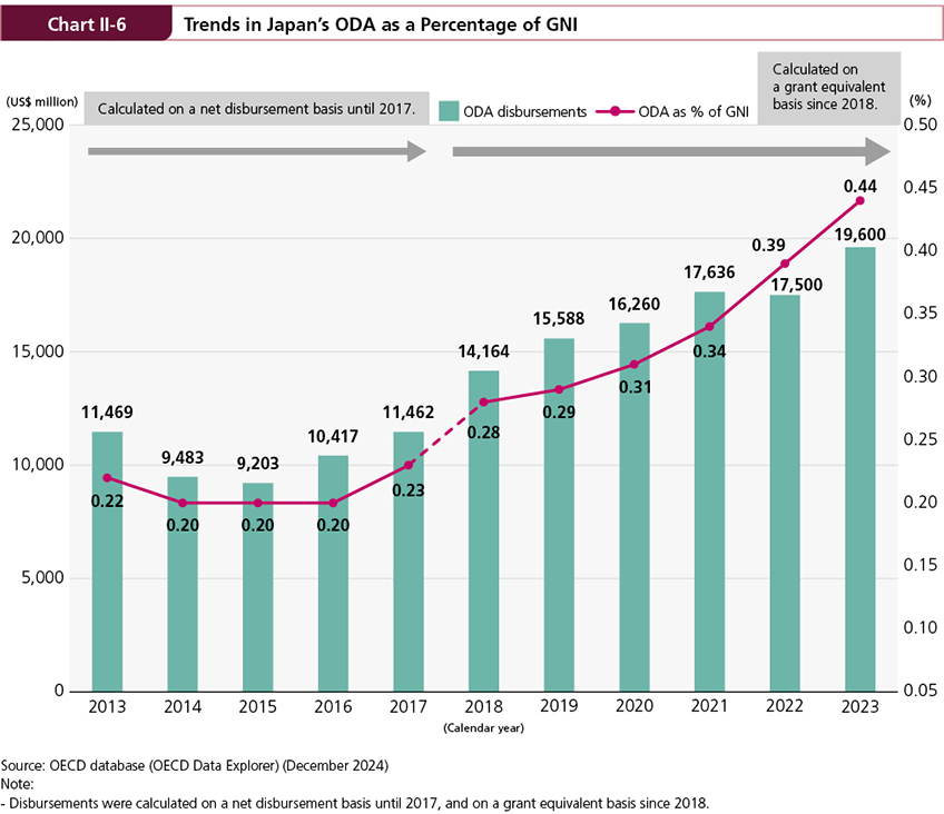 Figure of Chart II-6 Trends in Japan’s ODA as a Percentage of GNI