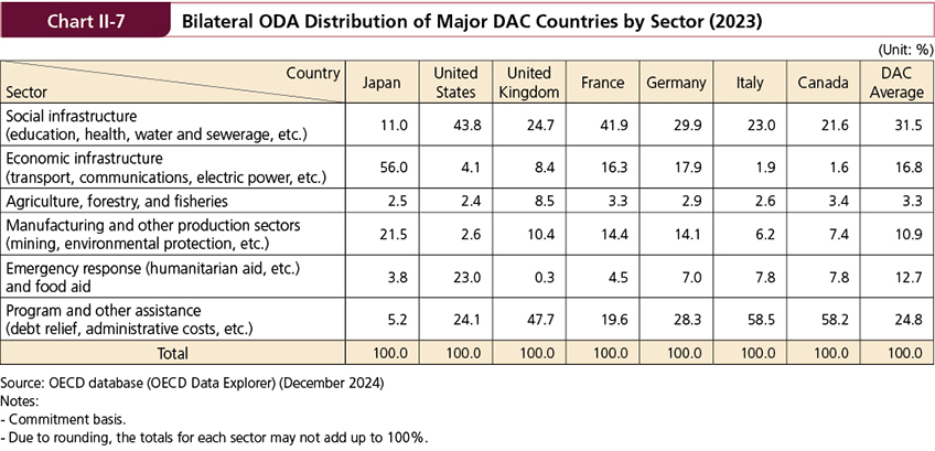 Table of Chart II-7 Bilateral ODA Distribution of Major DAC Countries by Sector (2023)