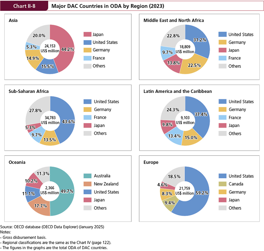 Figure of Chart II-8 Major DAC Countries in ODA by Region (2023)