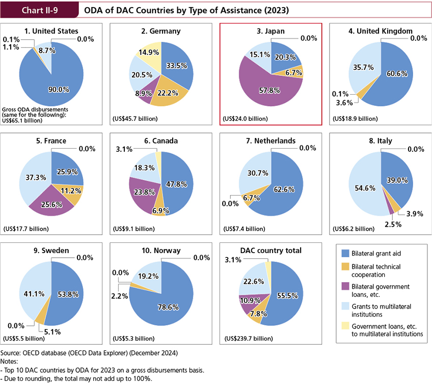 Figure of Chart II-9 ODA of DAC Countries by Type of Assistance (2023)
