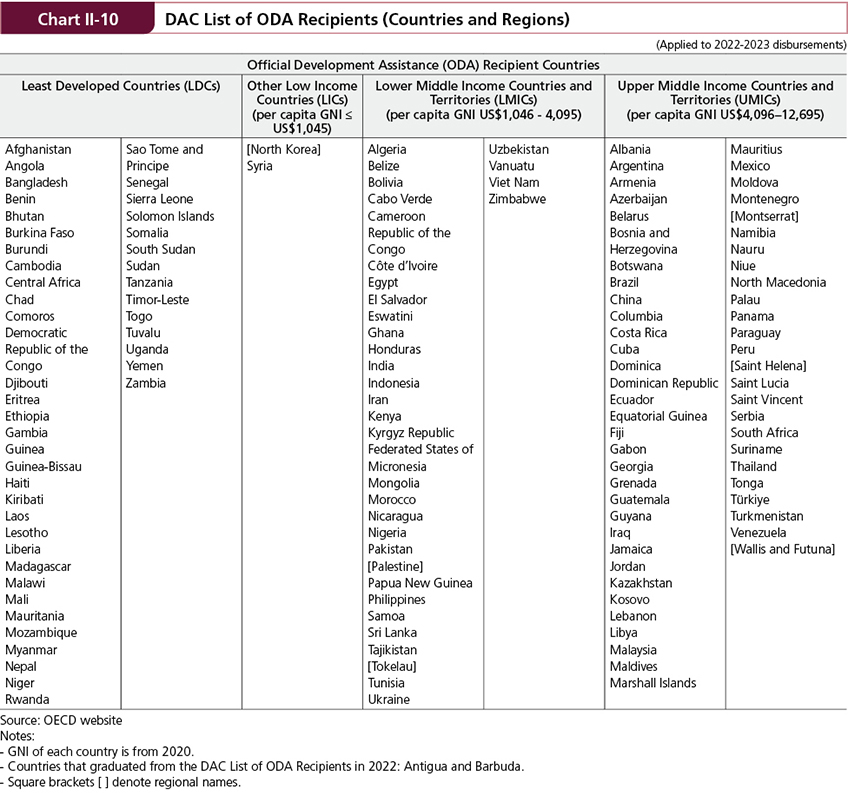 Table of Chart II-10 DAC List of ODA Recipients (Countries and Regions)