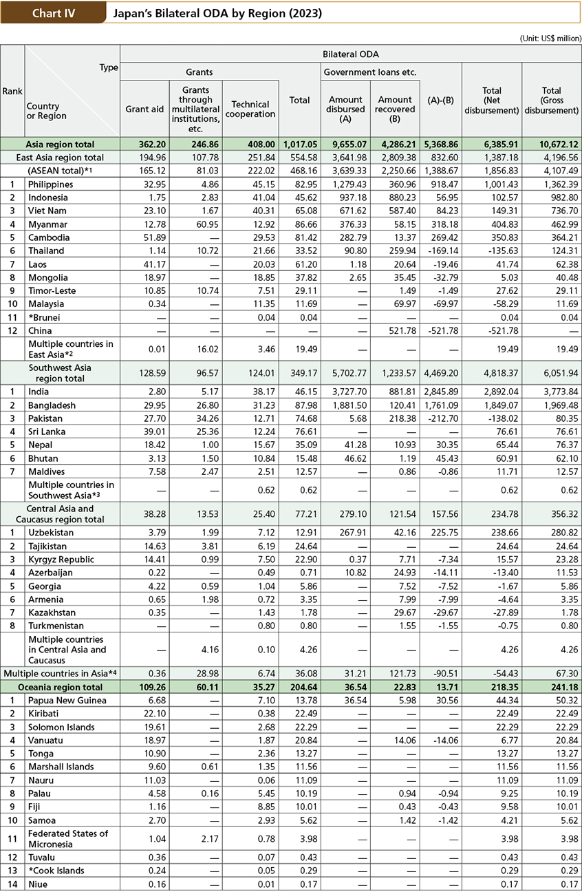 Table of Chart IV Japan’s Bilateral ODA by Region (2023)-1