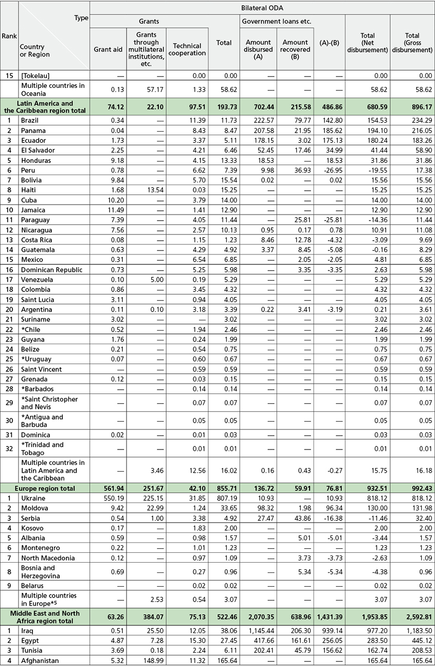 Table of Chart IV Japan’s Bilateral ODA by Region (2023)-2