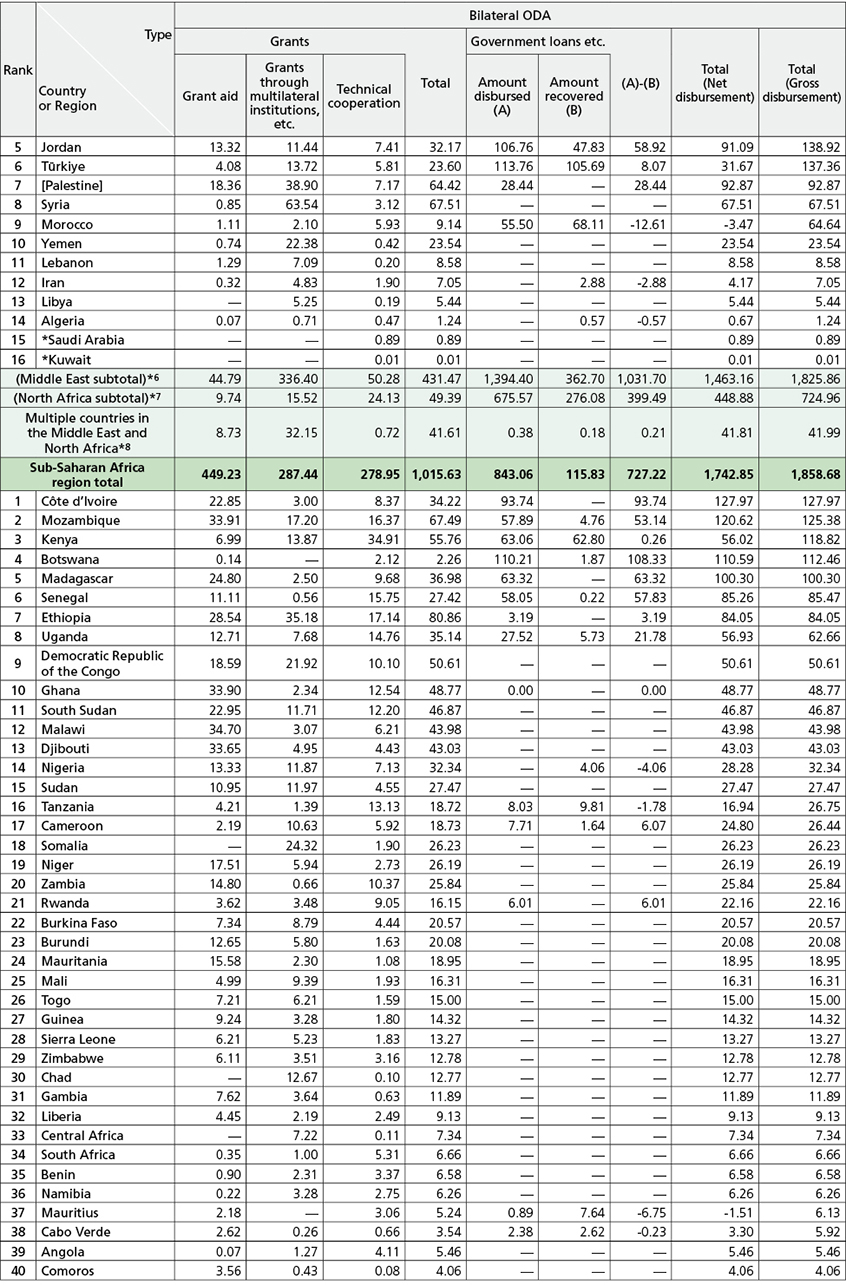 Table of Chart IV Japan’s Bilateral ODA by Region (2023)-3