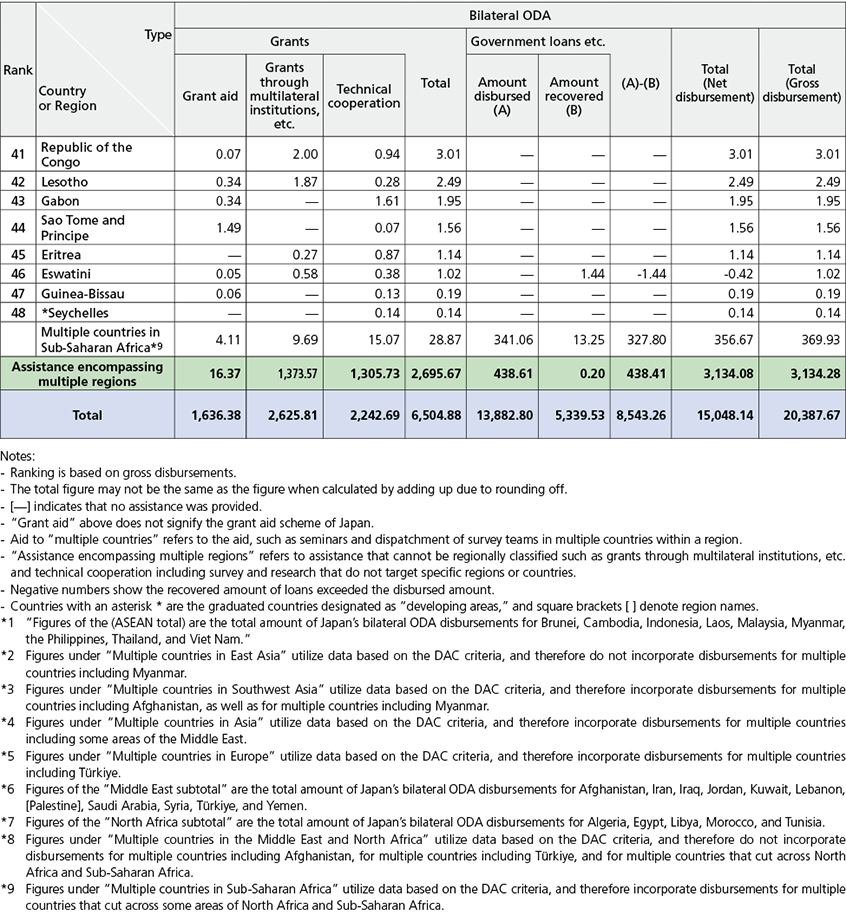Table of Chart IV Japan’s Bilateral ODA by Region (2023)-4