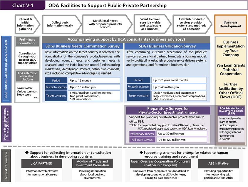Figure of Chart V-1 ODA Facilities to Support Public-Private Partnership