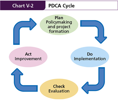 Figure of Chart V-2 PDCA Cycle