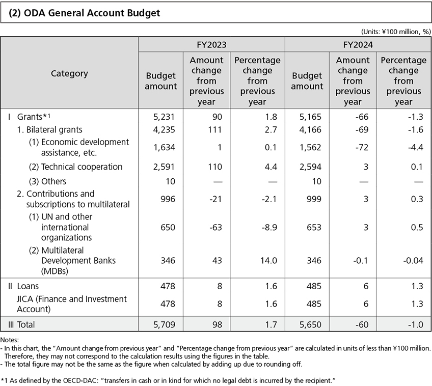 (2) ODA General Account Budget