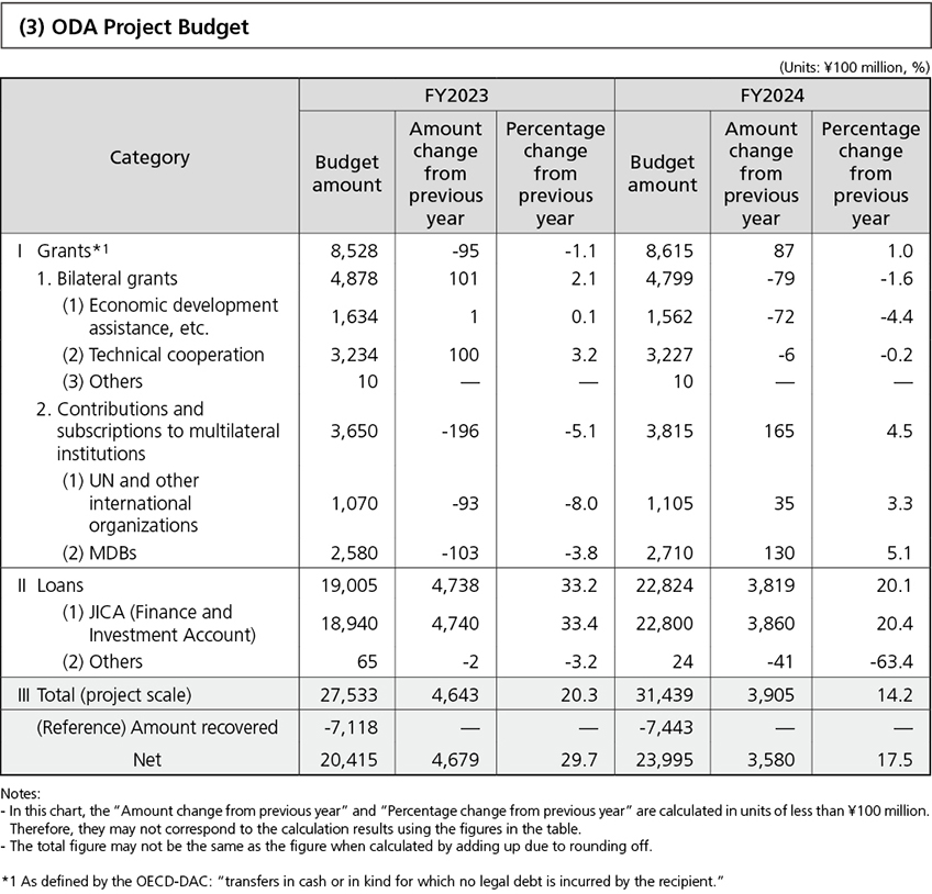 (3) ODA Project Budget