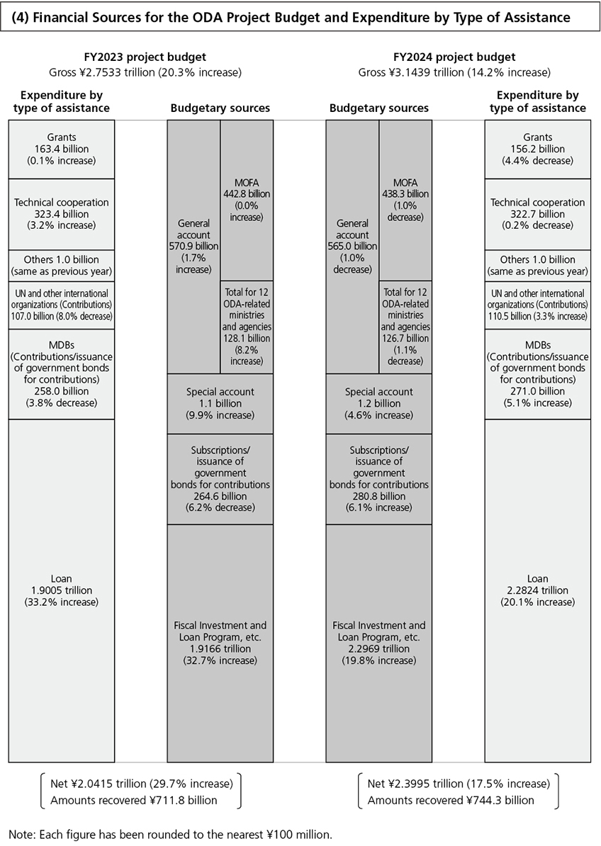 (4) Financial Sources for the ODA Project Budget and Expenditure by Type of Assistance