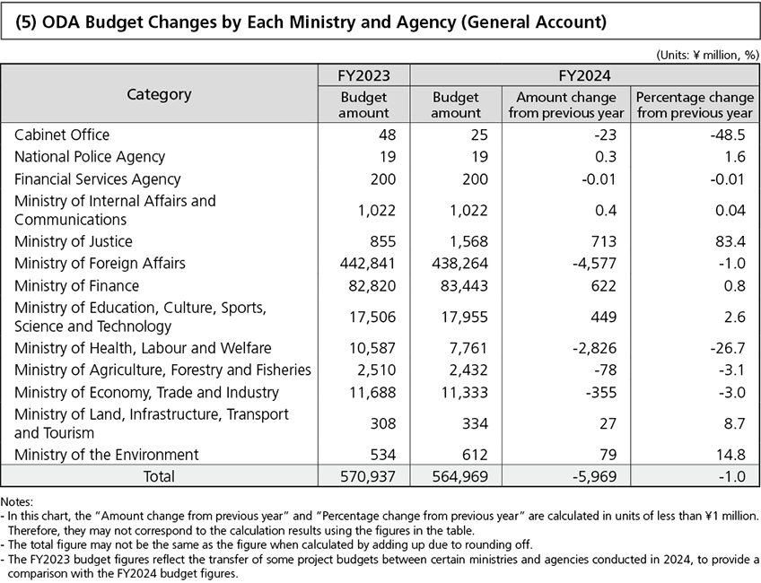 (5) ODA Budget Changes by Each Ministry and Agency (General Account)