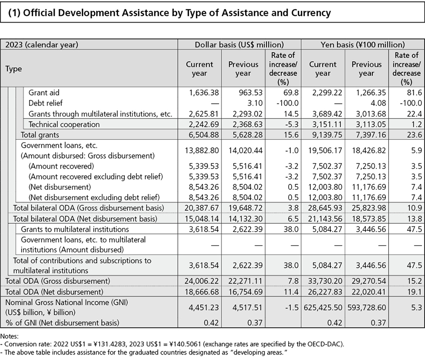 (1) Official Development Assistance by Type of Assistance and Currency