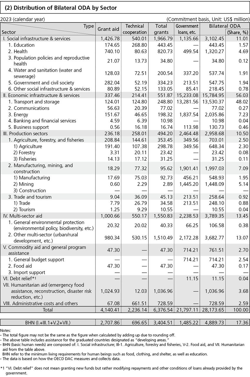 (2) Distribution of Bilateral ODA by Sector