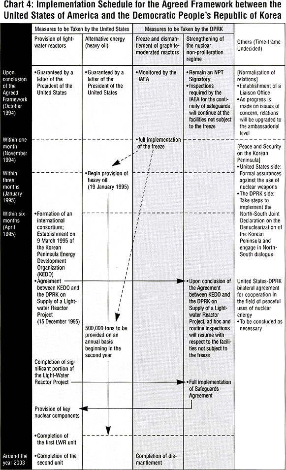 Chart4: Implementation Schedule for the Agreed Framework between the United States of America and the Democratic People's Republic of korea