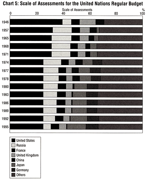 Chart5: Scale of Assessments for the United Nations Regular Budget