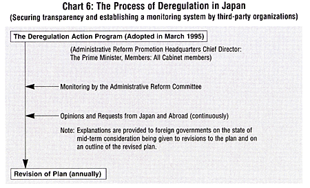 Chart6: The Process of Deregulation in Japan