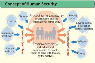 Concept of Human Security