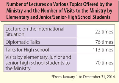 Number of Lectures on Various Topics Offered by the Ministry and the Number of Visits to the Ministry by Elementary and Junior/Senior-High School Students