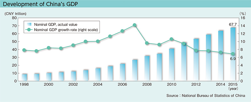 Development of China’s GDP