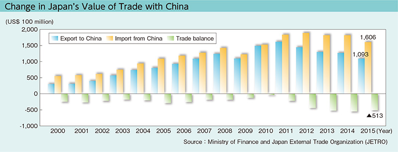 Change in Japan’s Value of Trade with China