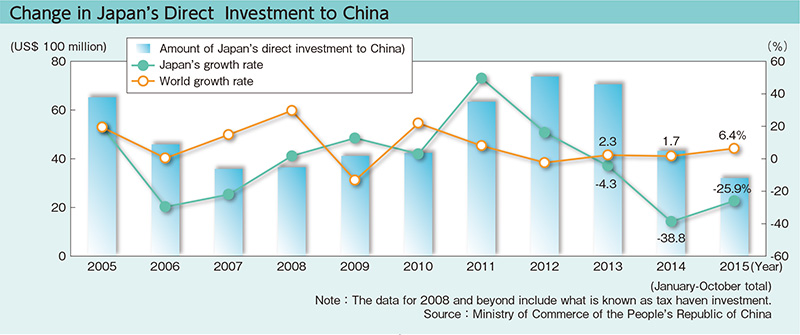 Change in Japan’s Direct Investment to China