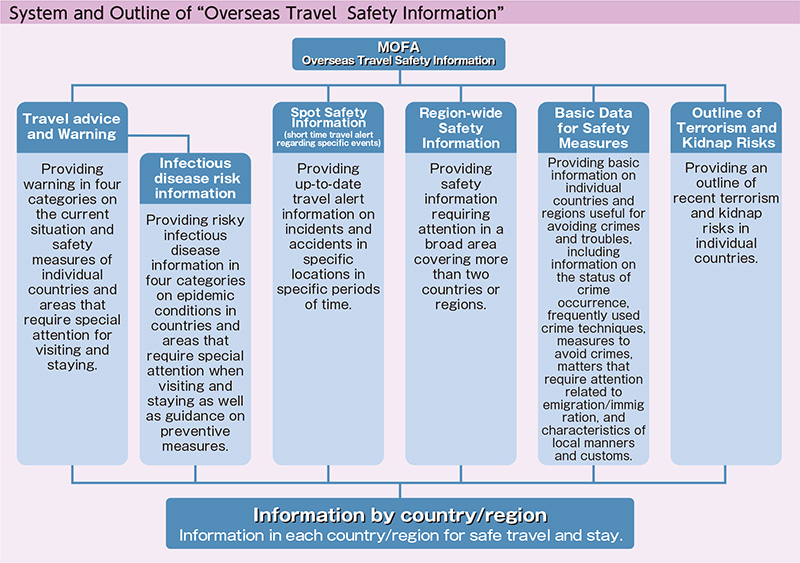 mofa's overseas travel safety information