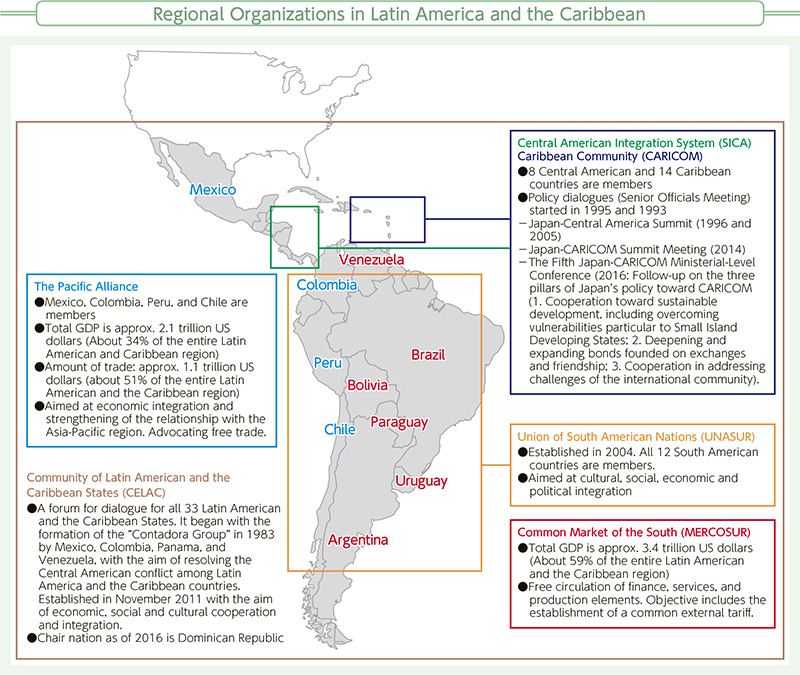 Regional Organizations in Latin America and the Caribbean