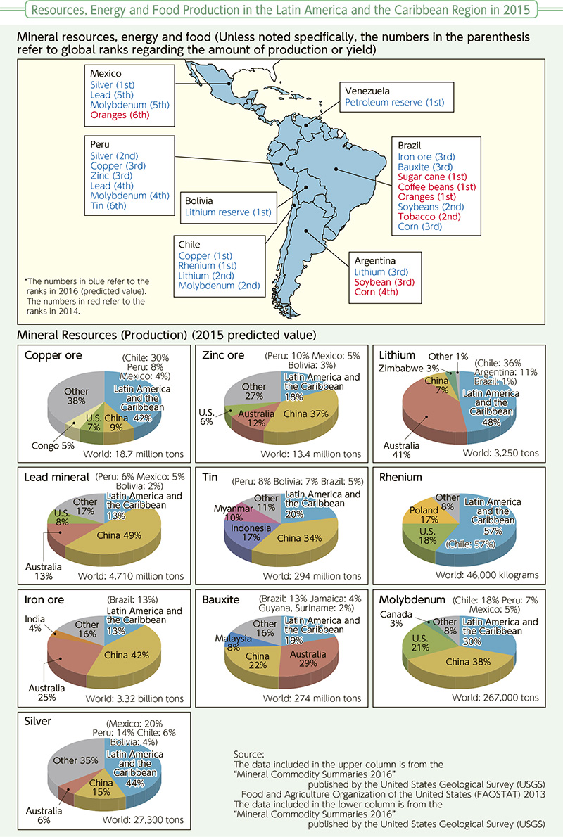 Resources, Energy and Food Production in the Latin America and the Caribbean Region in 2015
