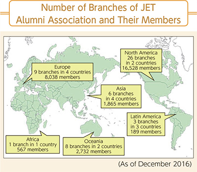 Number of Branches of JET Alumni Association and Their Members