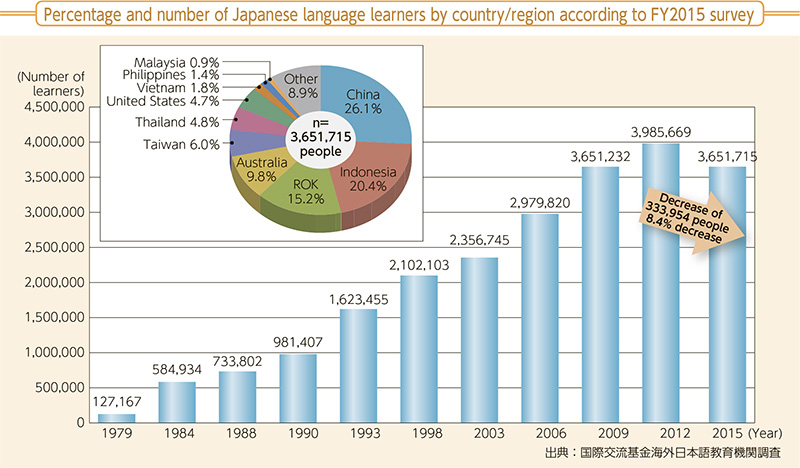 Percentage and number of Japanese language learners by country/region according to FY2015 survey