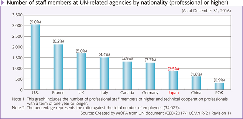 Number of staff members at UN-related agencies by nationality (professional or higher)