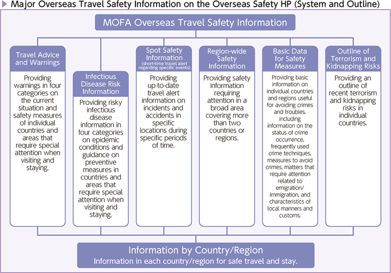 mofa's overseas travel safety information