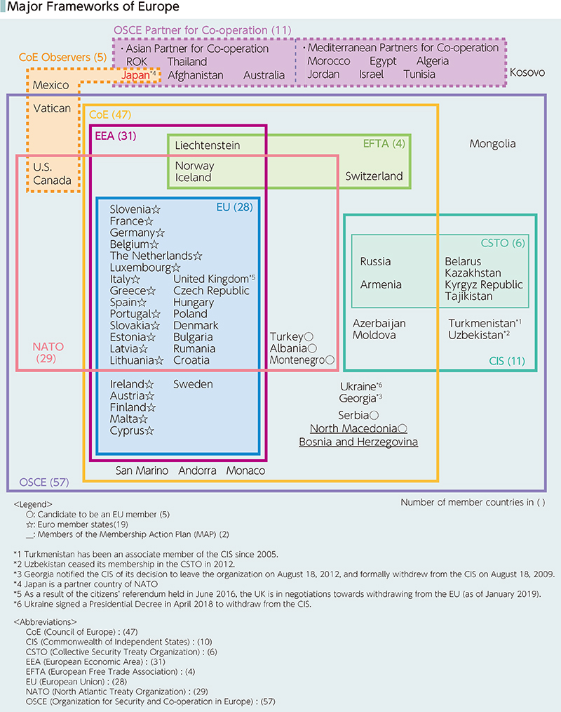 Major Frameworks of Europe