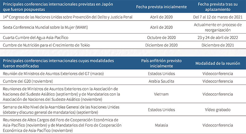 Principales conferencias internacionales pospuestas o cuyas modalidades fueron modificadas