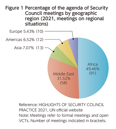 Figure 1 Percentage of the agenda of Security Council meetings by geographic region (2021, meetings on regional situations)
