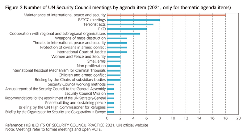 Figure 2 Number of UN Security Council meetings by agenda item (2021, only for thematic agenda items)