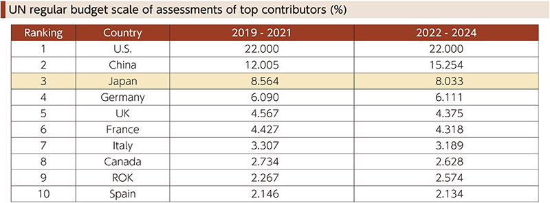 UN regular budget scale of assessments of top contributors (%)