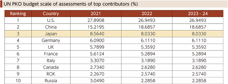 UN PKO budget scale of assessments of top contributors (%)