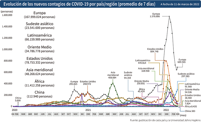 Evolución de los nuevos contagios de COVID-19 por país/región (promedio de 7 días)