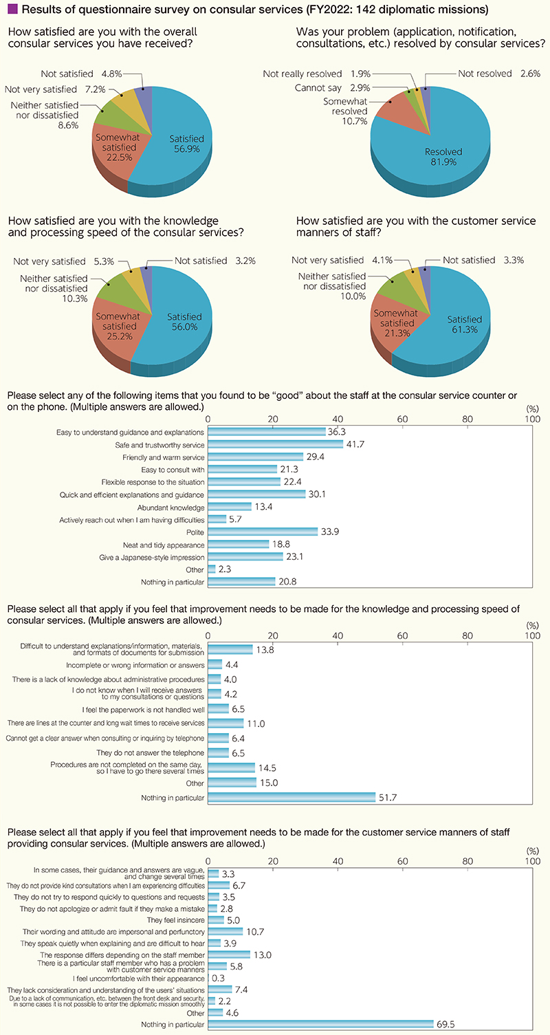 ■ Results of questionnaire survey on consular services (FY2022: 142 diplomatic missions)