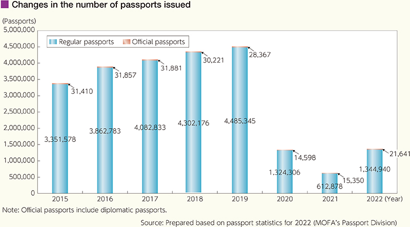 ■ Changes in the number of passports issued