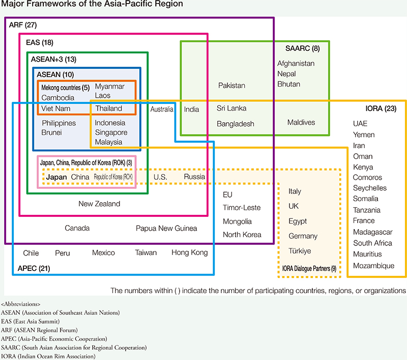 Major Frameworks of the Asia-Pacific Region