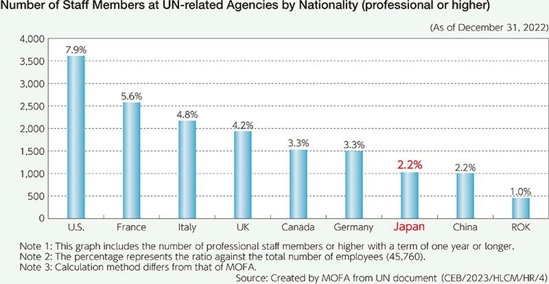 Number of Staff Members at UN-related Agencies by Nationality (professional or higher)