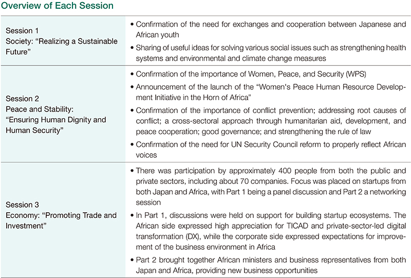 Overview of Each Session